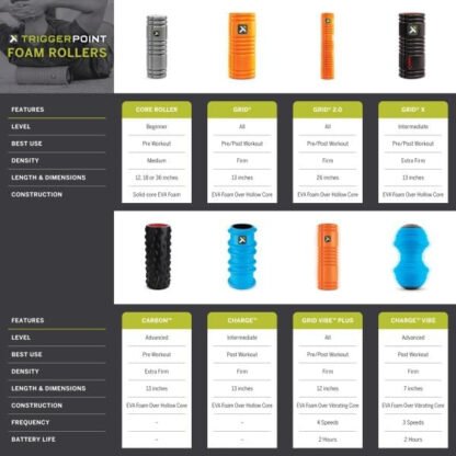 Trigger Point Foam Roller - Image 7