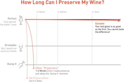 Coravin Wine Preservation System - Image 3